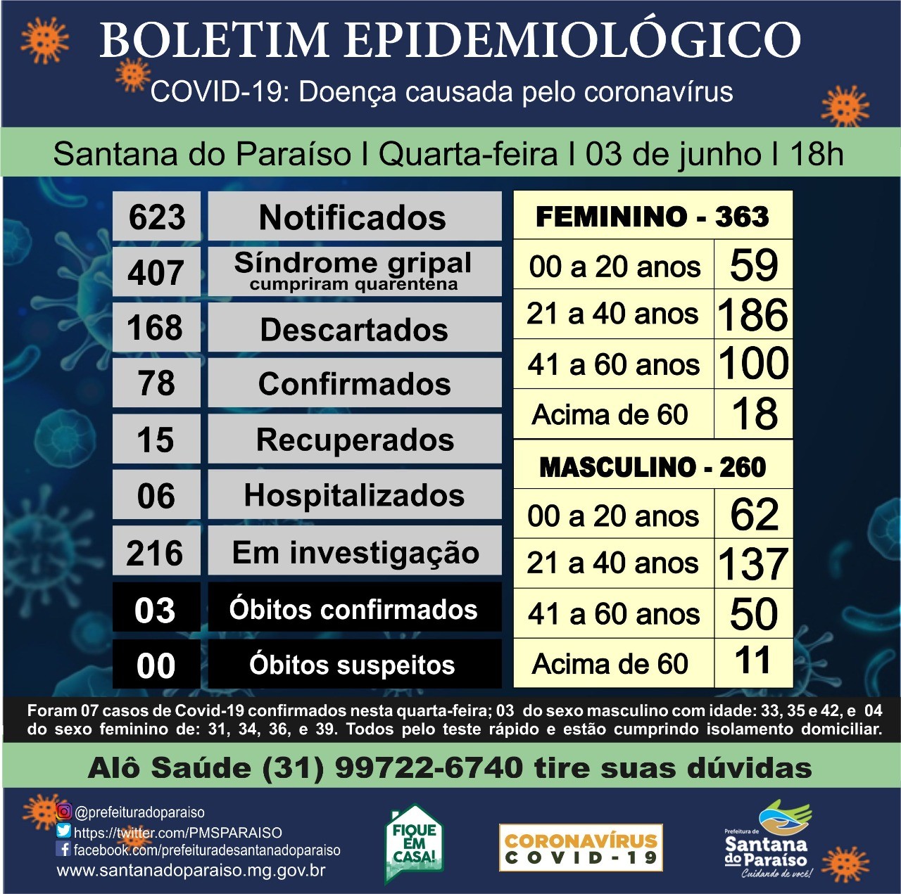 Secretaria de Saúde de Penedo divulga Boletim Epidemiológico desta  segunda-feira (8) - Prefeitura de Penedo / AL