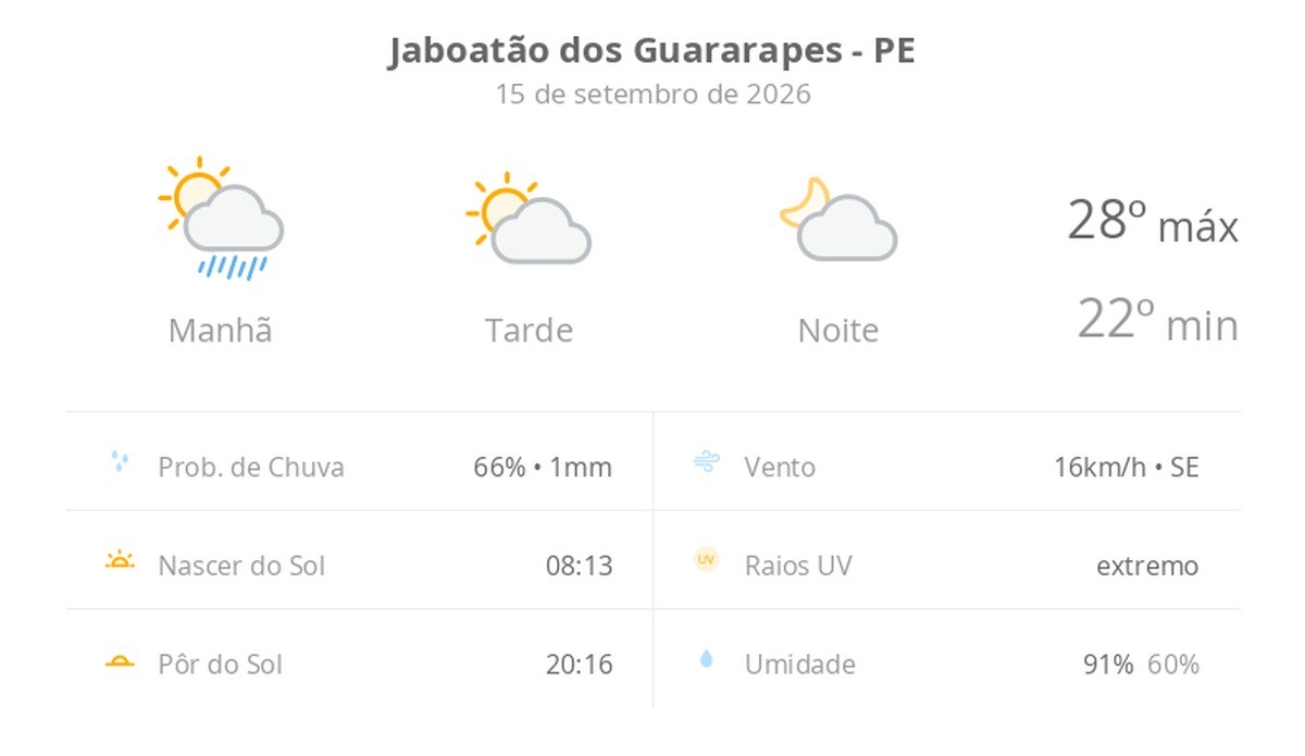 Previsão do tempo hoje para Jaboatão dos Guararapes (PE): sol, com chuva de manhã e diminuição de nuvens à tarde; noite com pouca nebulosidade