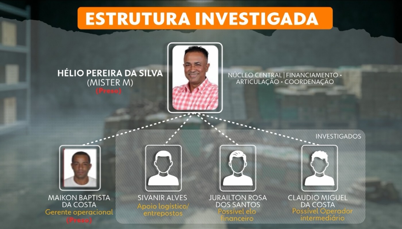 Entenda como funcionava o grupo ligado ao tráfico de drogas que seria liderado pelo presidente da Câmara de Sumaré