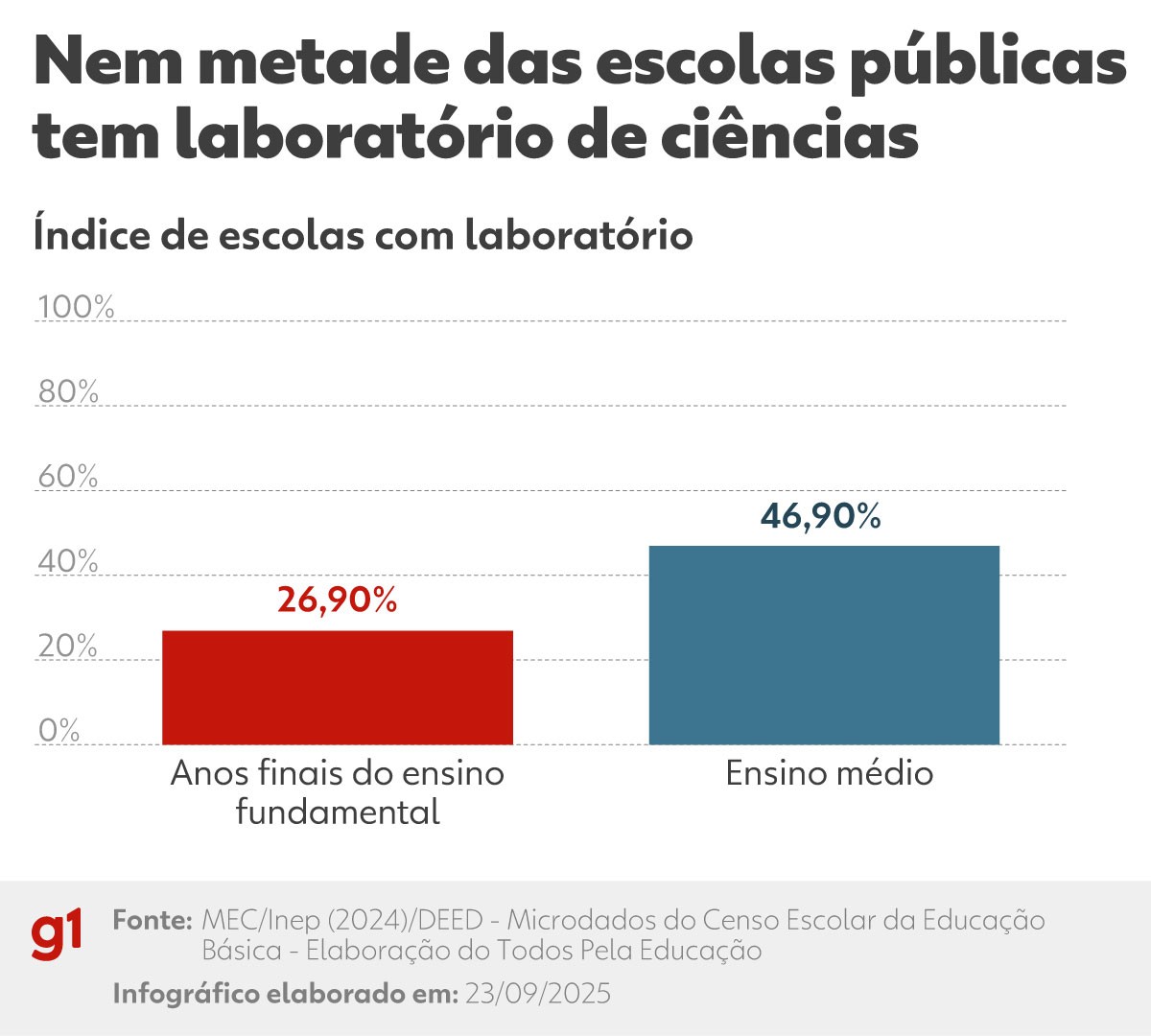 Só 20% das escolas públicas têm laboratório de ciências no fundamental II