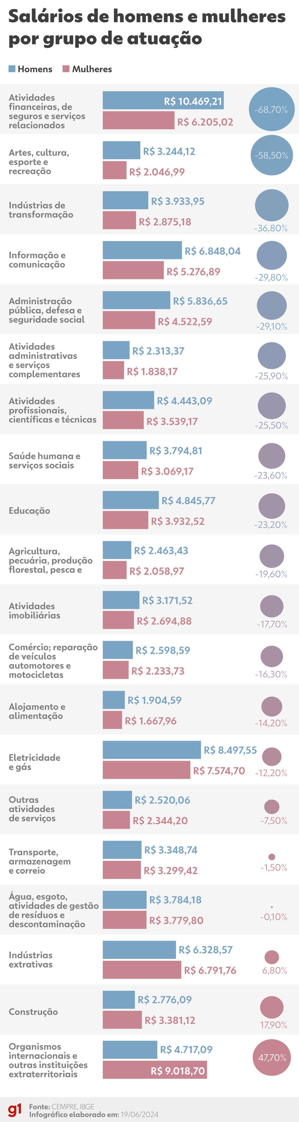 Diferenças salariais entre homens e mulheres por grupo de atividade — Foto: Bianca Batista/g1