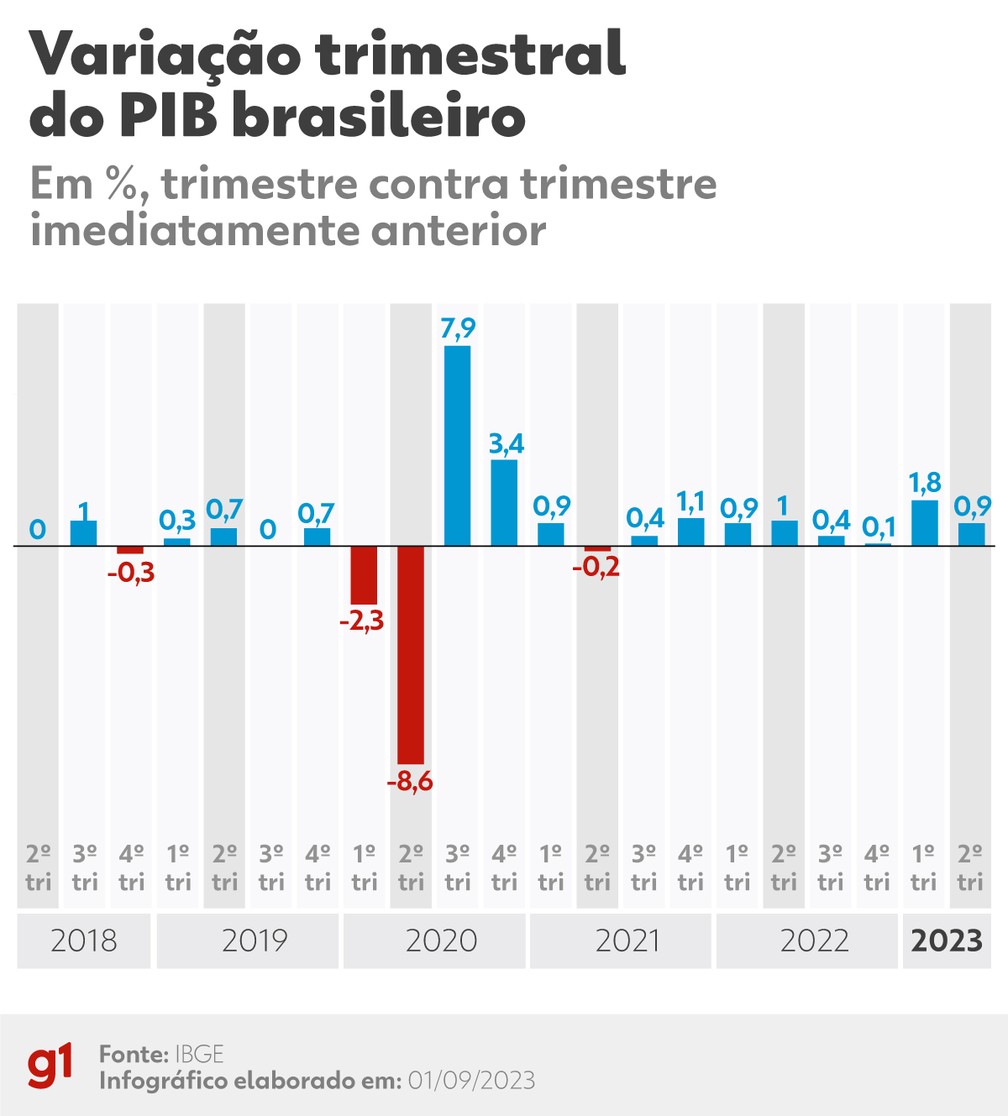 Variação trimestral do PIB brasileiro — Foto: g1