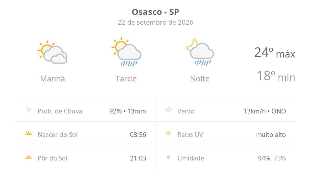 Previsão do tempo hoje para Osasco (SP): sol com muitas nuvens; pancadas de chuva à tarde e à noite