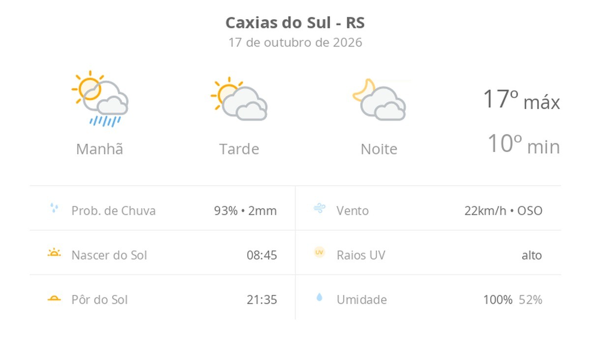 Previsão do tempo hoje para Caxias do Sul (RS): sol, com pancadas de chuva de manhã e muitas nuvens à tarde; à noite, tempo firme