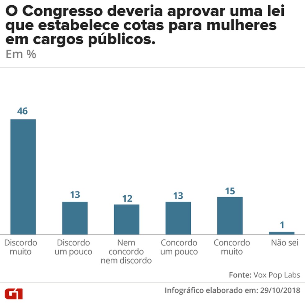 A mulher nas eleições brasileiras e a (in)efetividade da cota de gênero  eleitoral