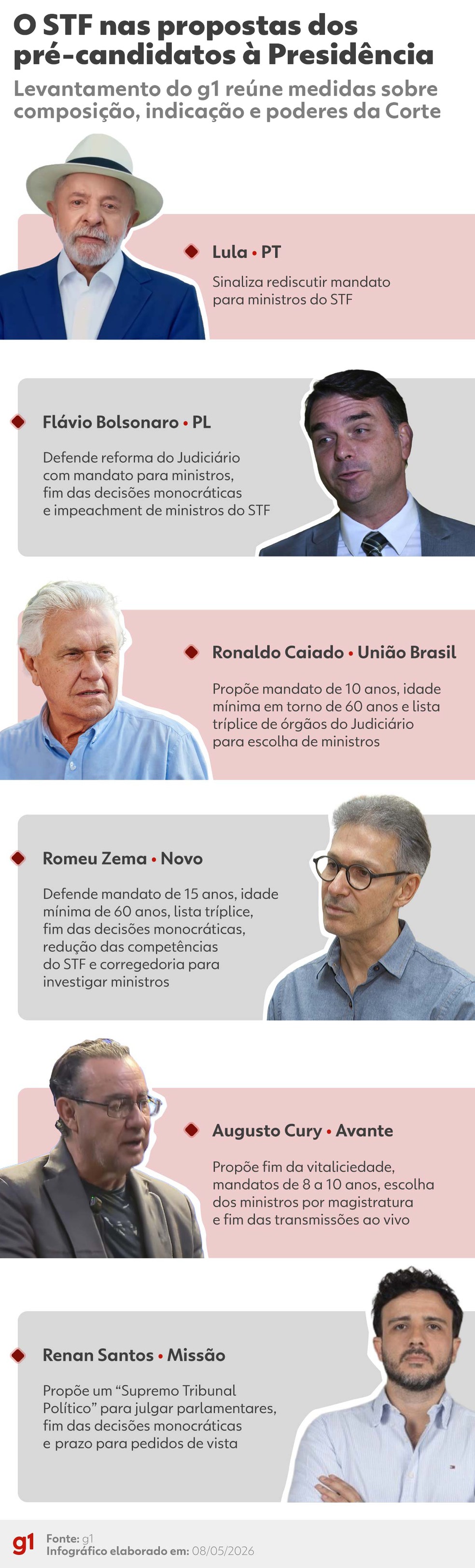 Infográfico mostra as propostas para o STF apresentadas por pré-candidatos à Presidência de partidos com representação no Congresso. — Foto: Equipe de Arte/g1