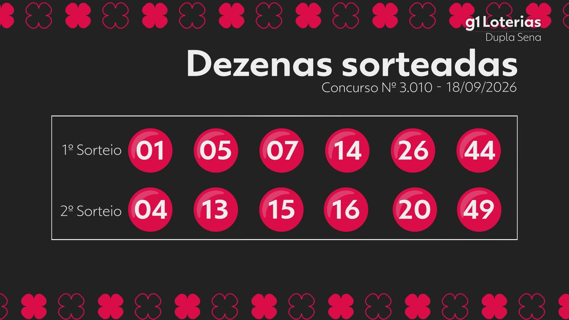 Dupla Sena hoje: resultado do concurso 3010 e números sorteados