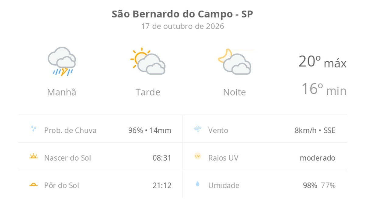 Previsão do tempo hoje para São Bernardo do Campo (SP): chuva forte de manhã; sol e diminuição de nuvens à tarde, noite com muitas nuvens