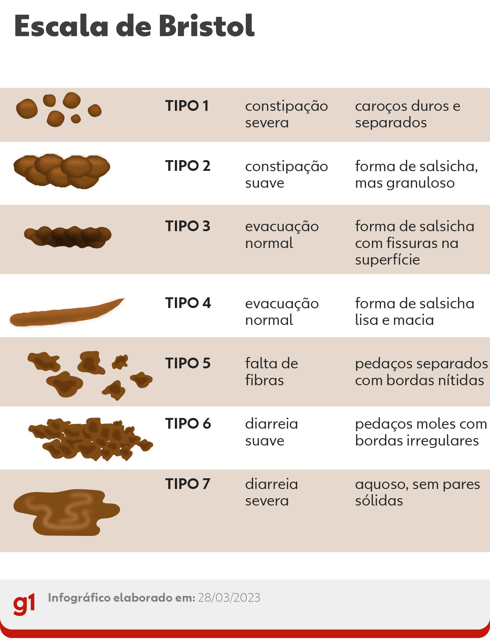 Com que frequência devemos fazer cocô?