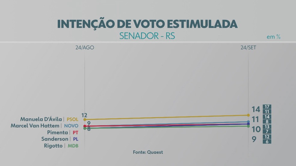Queast mostra disputa pelo Senado no RS com 5 candidatos tecnicamente empatados — Foto: Reprodução/RBS TV