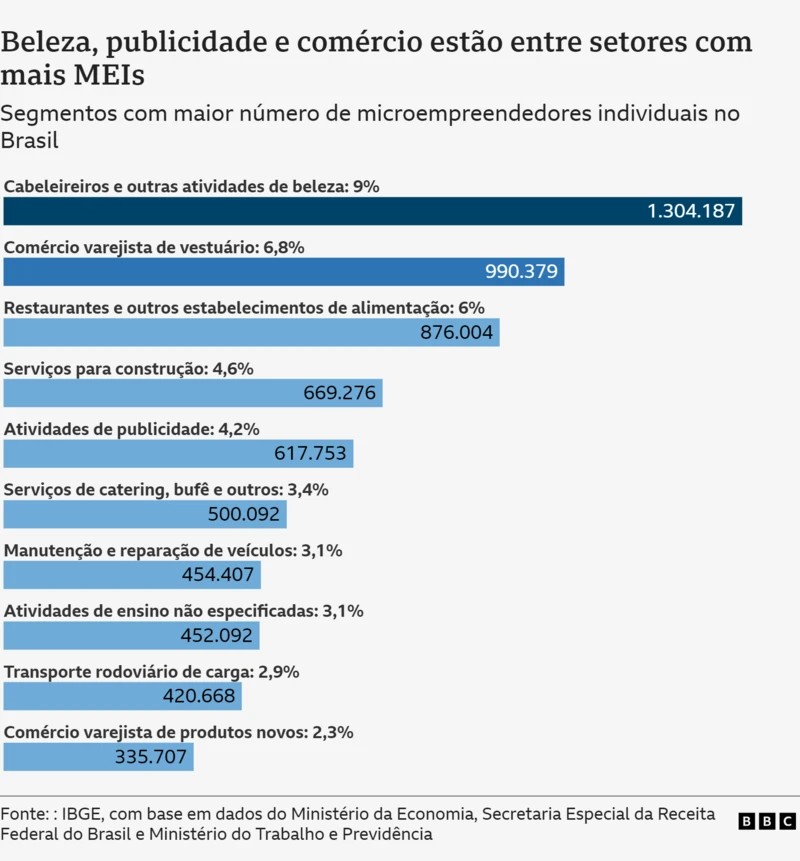 ‘Parei de advogar para vender marmitas’: o que está por trás da explosão de MEIs no Brasil?