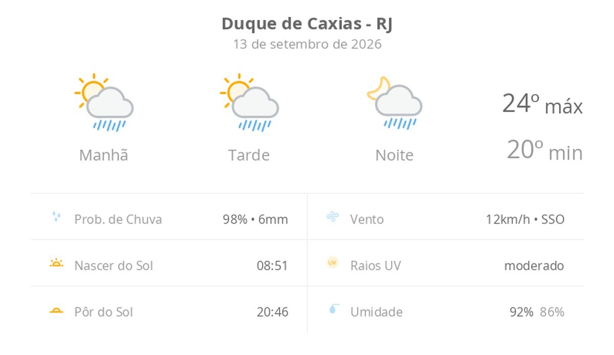Previsão do tempo hoje para Duque de Caxias (RJ): sol com algumas nuvens; chove rápido durante o dia e à noite