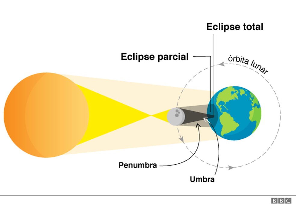 Quando moradores de BH poderão ver um eclipse total?
