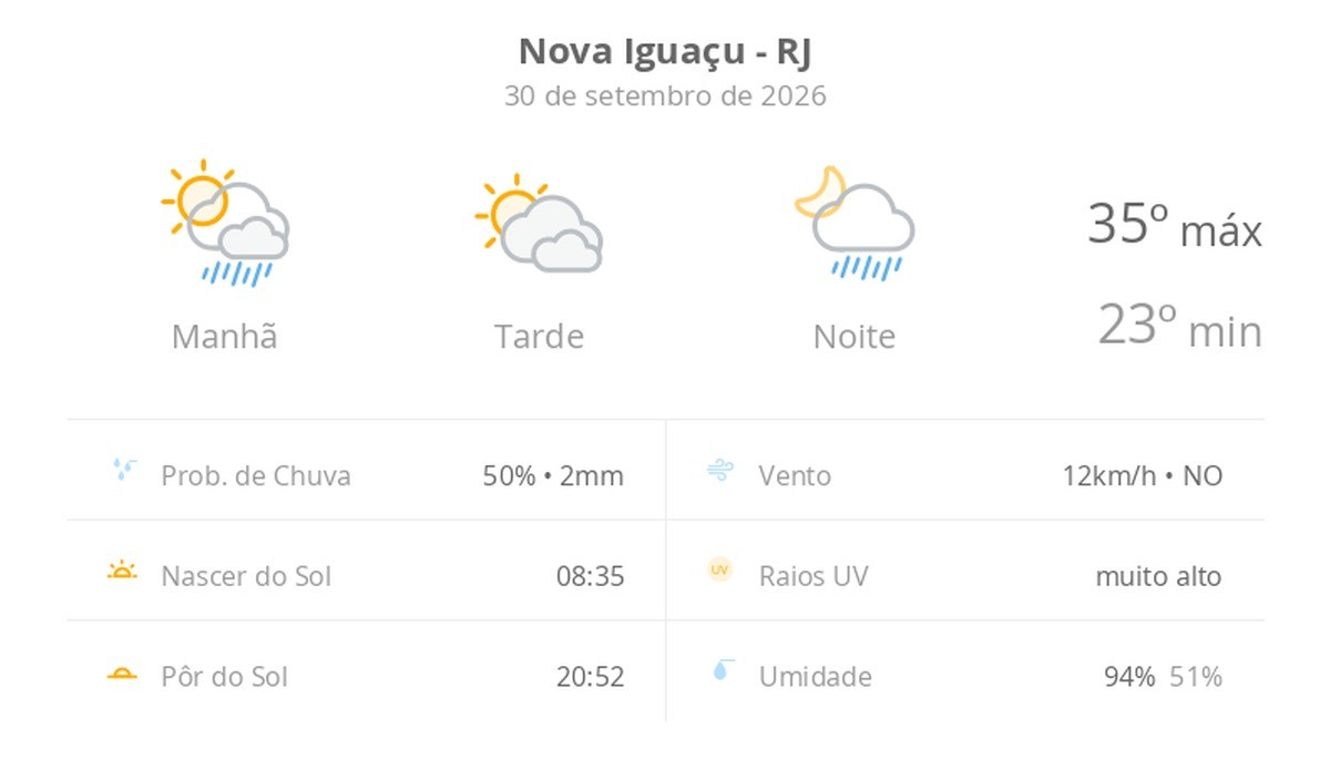 Previsão do tempo hoje para Nova Iguaçu (RJ): sol o dia todo; muitas nuvens e pancadas de chuva de manhã e à noite