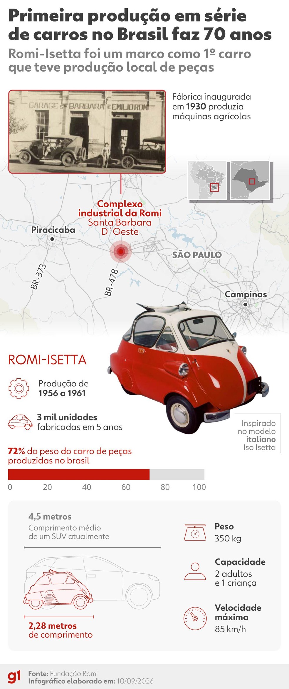 Infográfico: Saiba mais sobre o Romi-Isetta, primeiro carro produzido em série no Brasil. — Foto: arte/g1