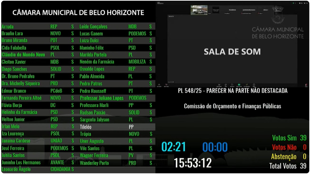 Orçamento de Belo Horizonte para 2026 é aprovado com déficit de quase R$ 787 milhões