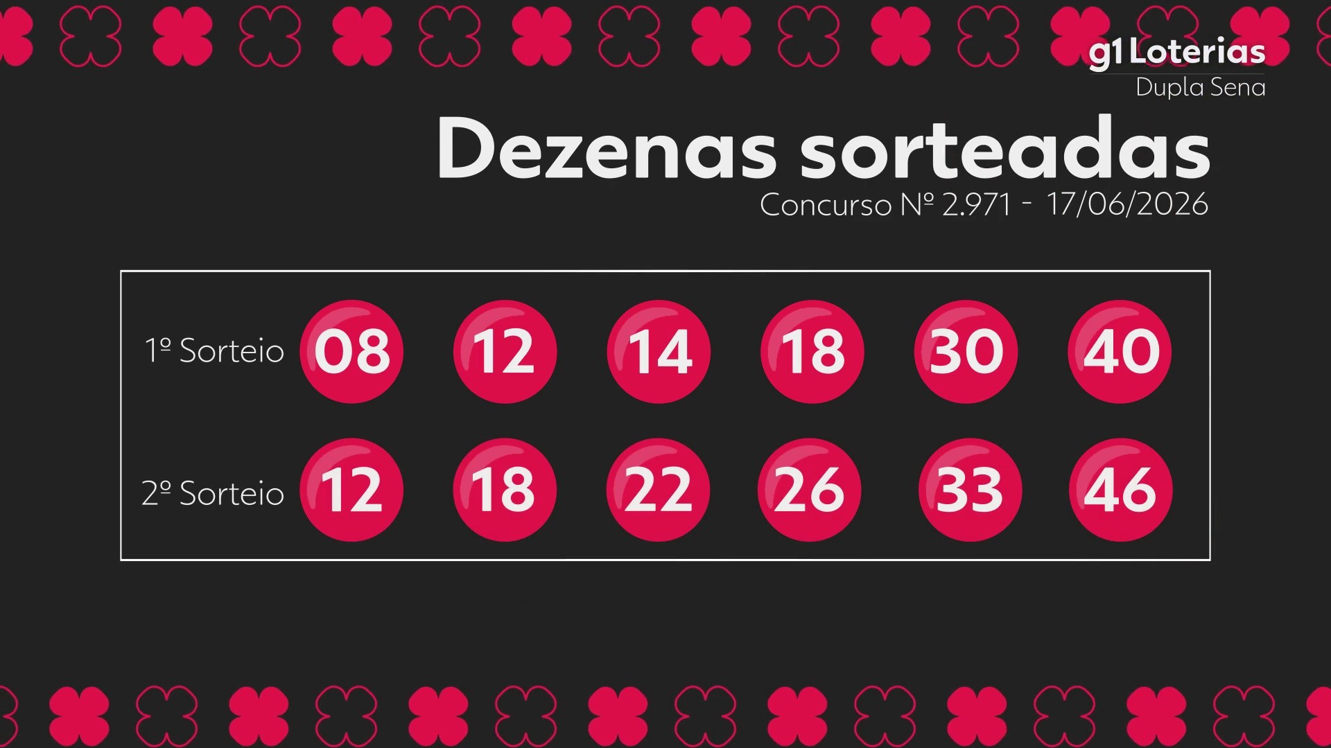 Dupla Sena hoje: resultado do concurso 2971 e números sorteados