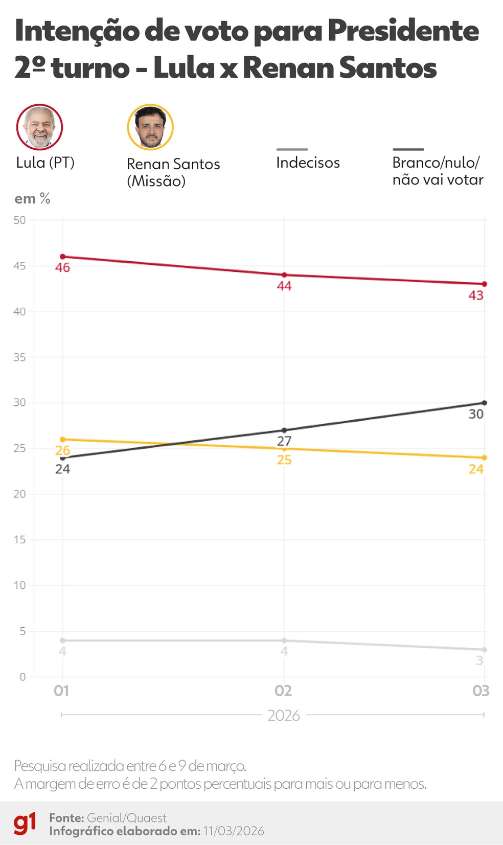Quaest: Intenção de voto, 2º turno, Lula x Renan Santos — Foto: Arte/g1