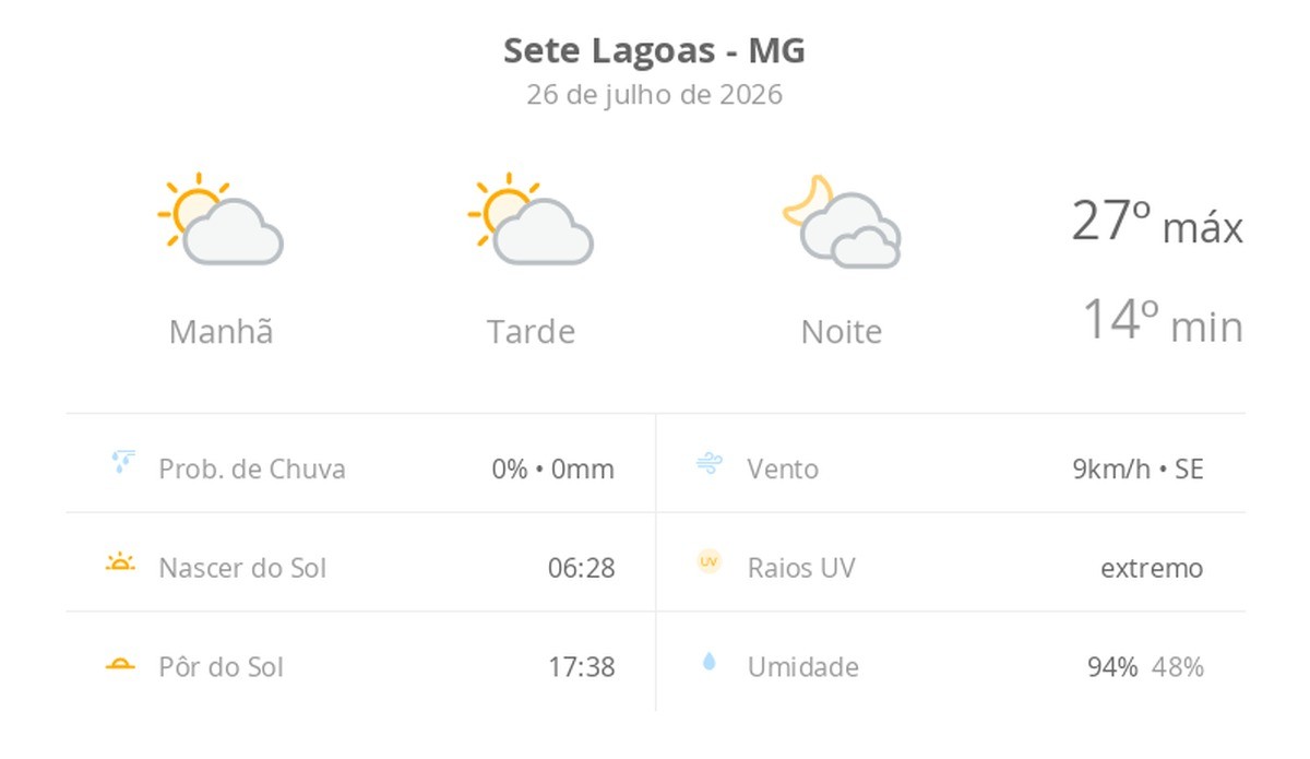 Previsão do tempo hoje para Sete Lagoas (MG): sol com algumas nuvens durante o dia; à noite o céu fica com muitas nuvens, mas não chove