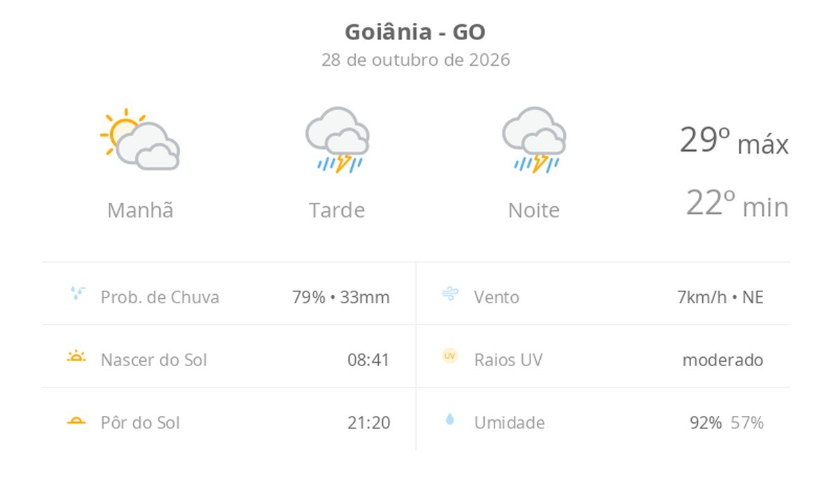 Previsão do tempo hoje para Goiânia (GO): sol e muitas nuvens de manhã; chuva forte à tarde e à noite
