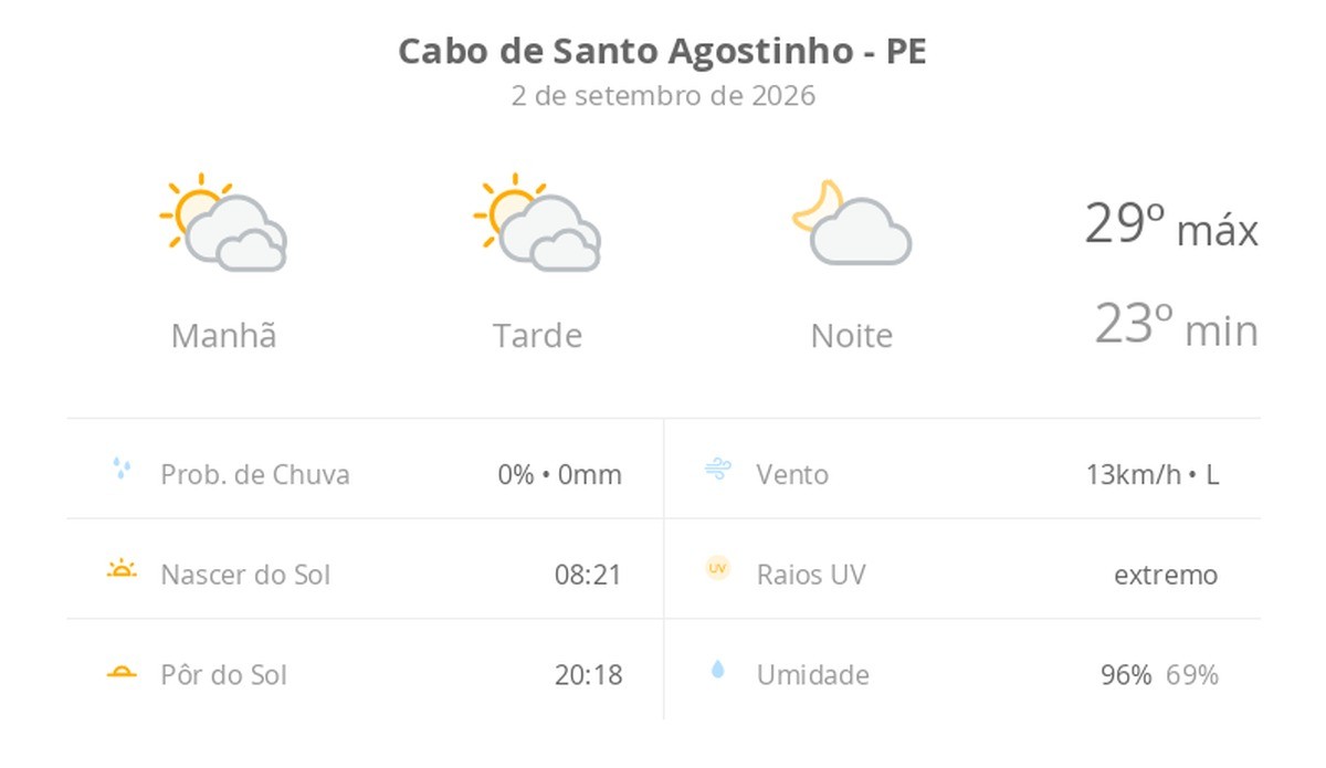 Previsão do tempo hoje para Cabo de Santo Agostinho (PE): sol com muitas nuvens durante o dia e períodos de céu nublado; noite com poucas nuvens