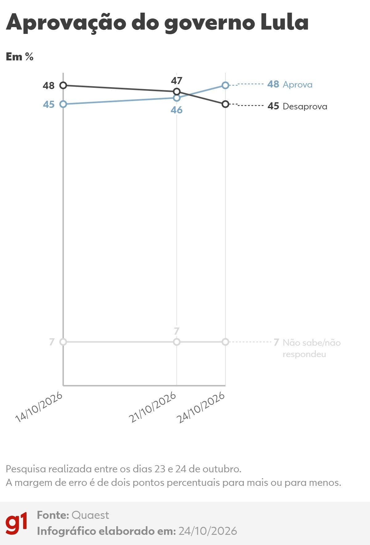 Quaest: 48% aprovam governo Lula e 46% desaprovam