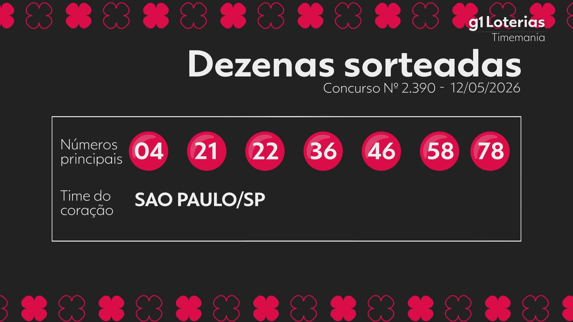 Timemania hoje: resultado do concurso 2390 e números sorteados