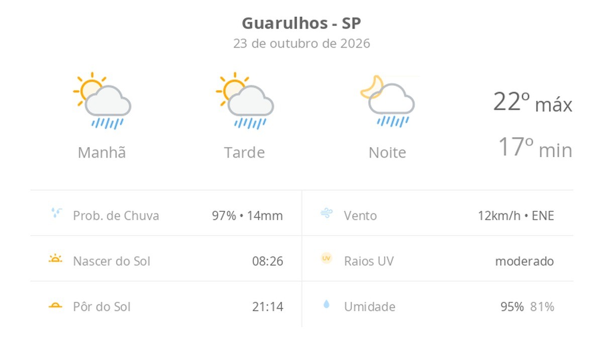 Previsão do tempo hoje para Guarulhos (SP): sol com algumas nuvens; chove rápido durante o dia e à noite