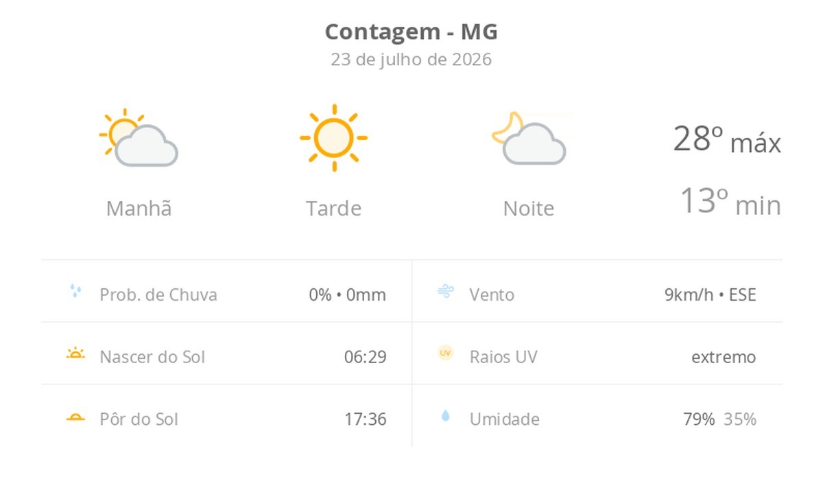 Previsão do tempo hoje para Contagem (MG): dia de sol com névoa fraca ao amanhecer e à noite