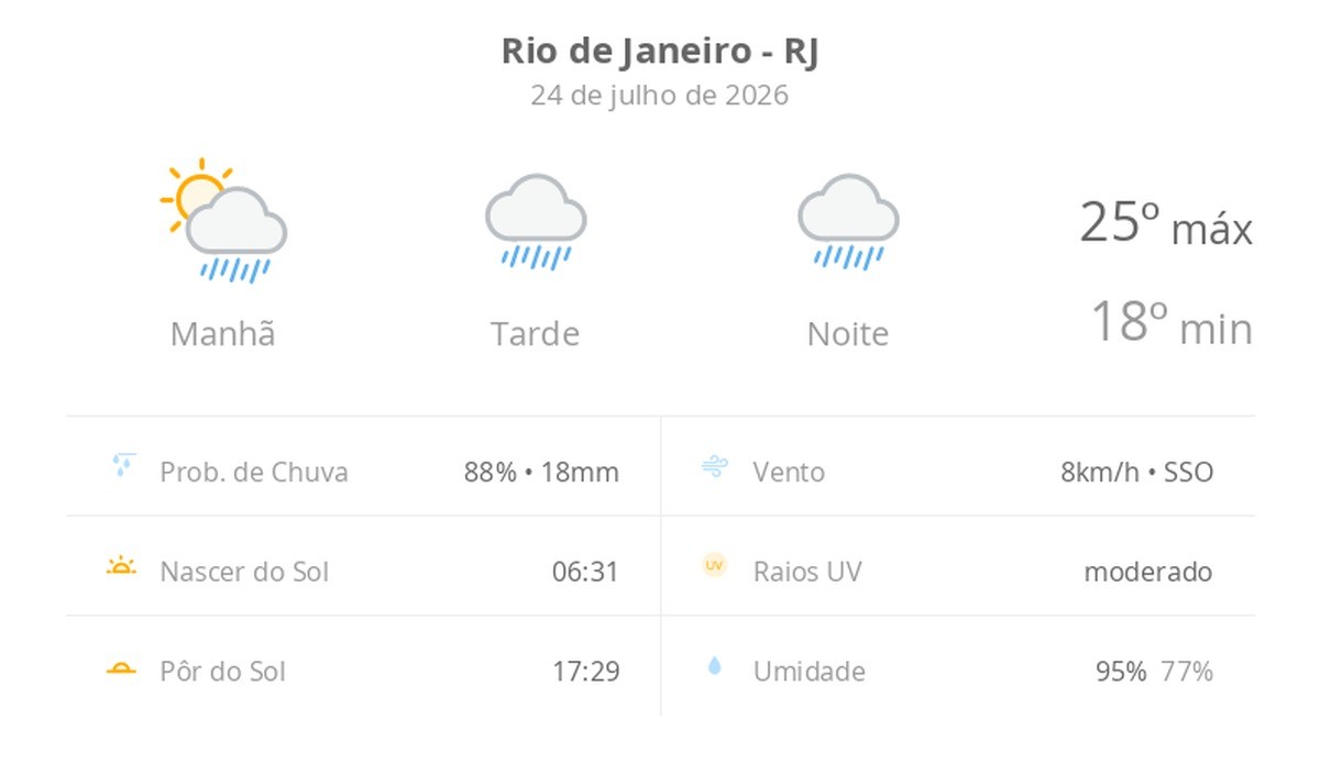Previsão do tempo hoje para o Rio de Janeiro (RJ): sol com muitas nuvens a nublado com chuva no fim da manhã; tarde e noite chuvosas
