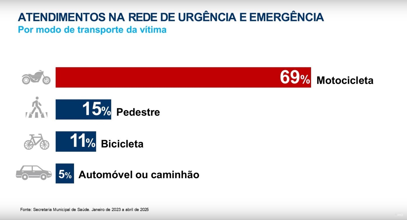 Rio lança plano de segurança no trânsito para reduzir acidentes com motocicletas