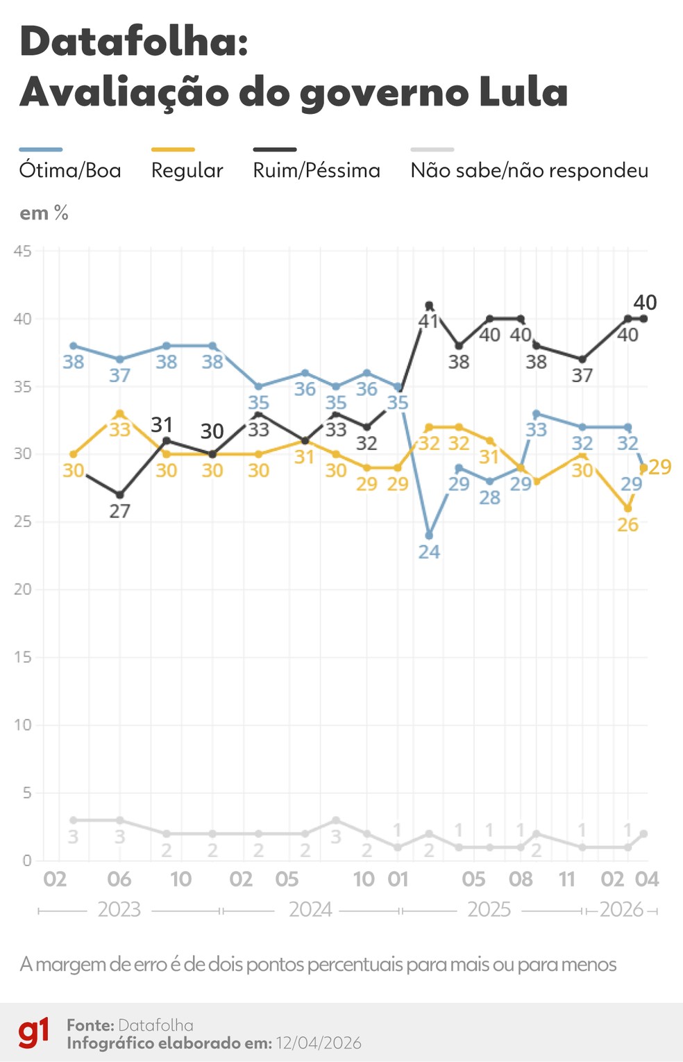 Datafolha avaliação Lula de abril de 2026 — Foto: Arte/g1