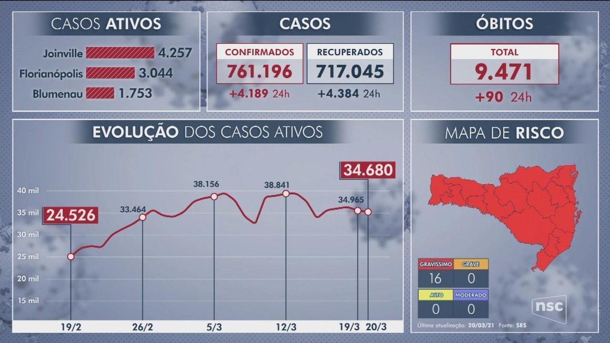 Temperatura máxima pode chegar a 34°C nesta sexta-feira (15) em Curitibanos  - Jornal A Semana