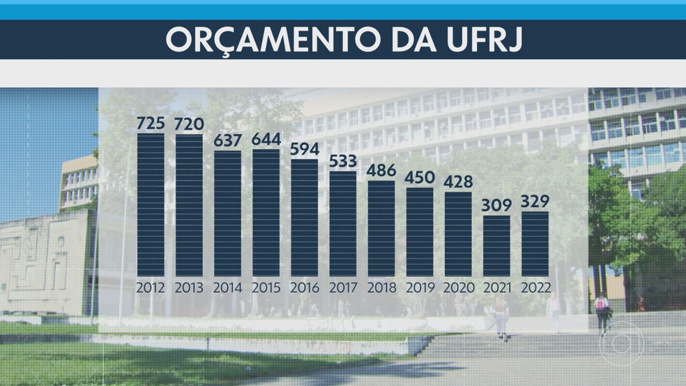 Redução do orçamento da UFRJ  — Foto: Reprodução/TV Globo 
