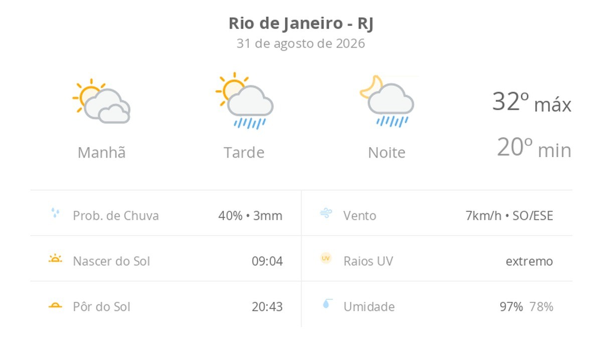 Previsão do tempo hoje para o Rio de Janeiro (RJ): sol com muitas nuvens; pancadas de chuva à tarde e à noite