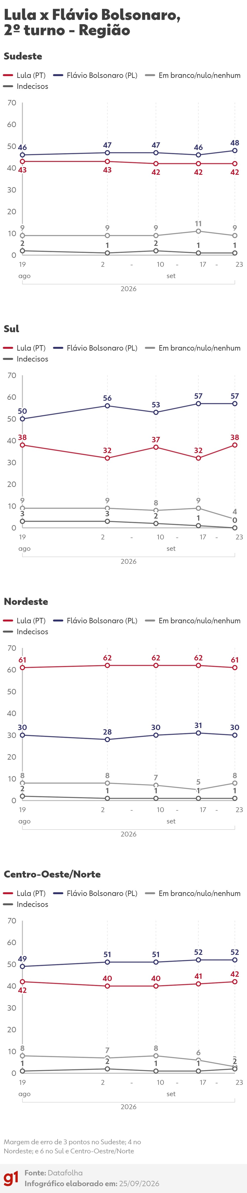 Datafolha: intenções de voto no 2º turno entre Lula (PT) e Flávio Bolsonaro (PL) - Região — Foto: Arte/g1