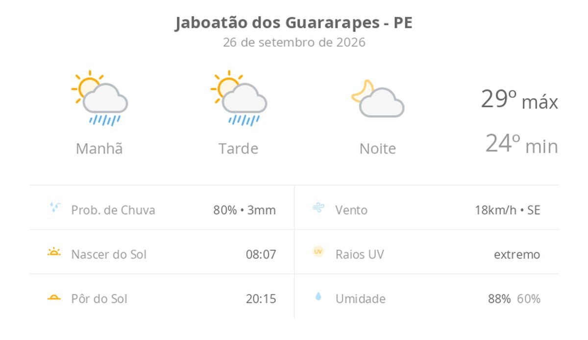 Previsão do tempo hoje para Jaboatão dos Guararapes (PE): sol com algumas nuvens e chuva passageira durante o dia; à noite o tempo fica firme
