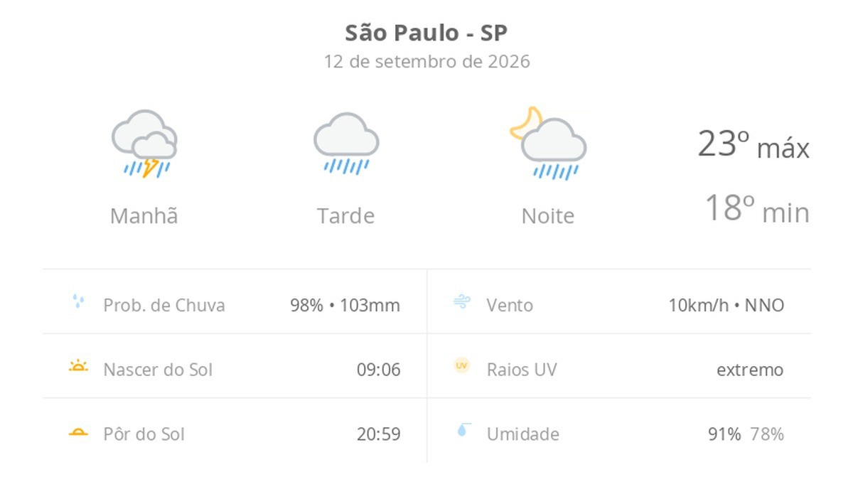 Previsão do tempo hoje para São Paulo (SP): tempo chuvoso durante o dia e à noite