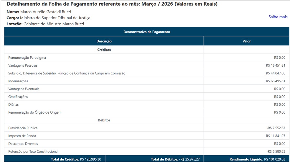 Contracheque do ministro Marco Buzzi, dispon&iacute;vel no site do STJ, referente ao m&ecirc;s de mar&ccedil;o de 2026. &mdash; Foto: Reprodu&ccedil;&atilde;o