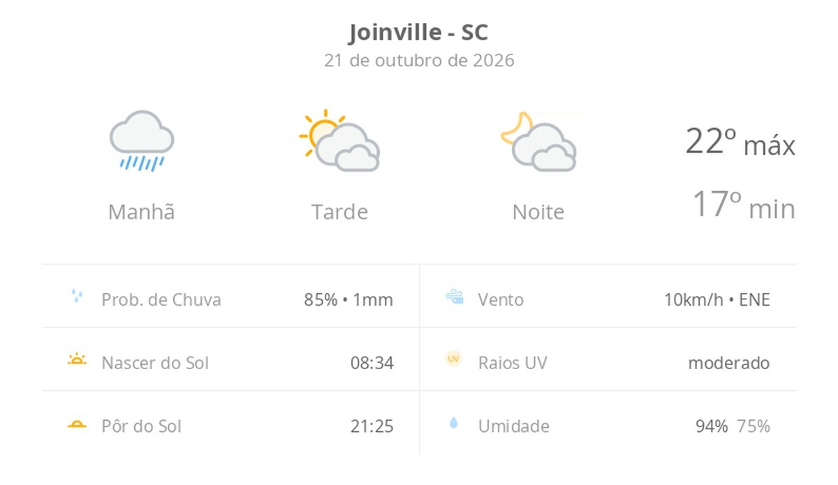 Previsão do tempo hoje para Joinville (SC): tempo nublado com chuva de manhã; sol e diminuição de nuvens à tarde, noite com muitas nuvens