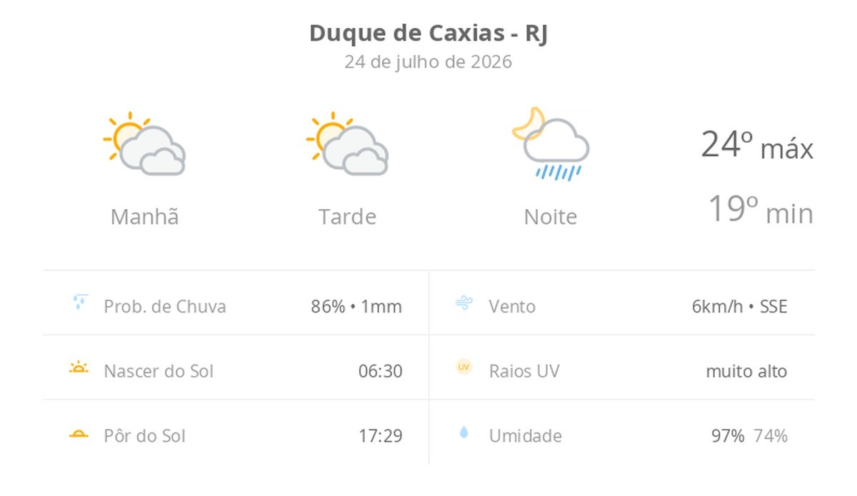 Previsão do tempo hoje para Duque de Caxias (RJ): sol com muitas nuvens e períodos de céu nublado; noite com pancadas de chuva