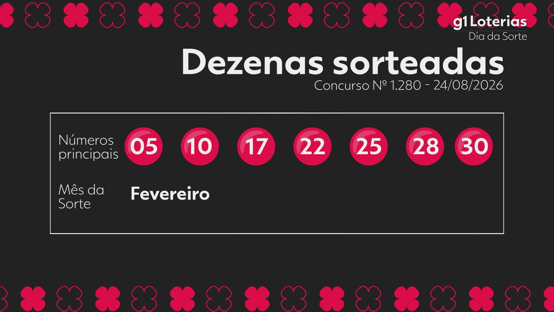 Dia de Sorte hoje: resultado do concurso 1280 e números sorteados