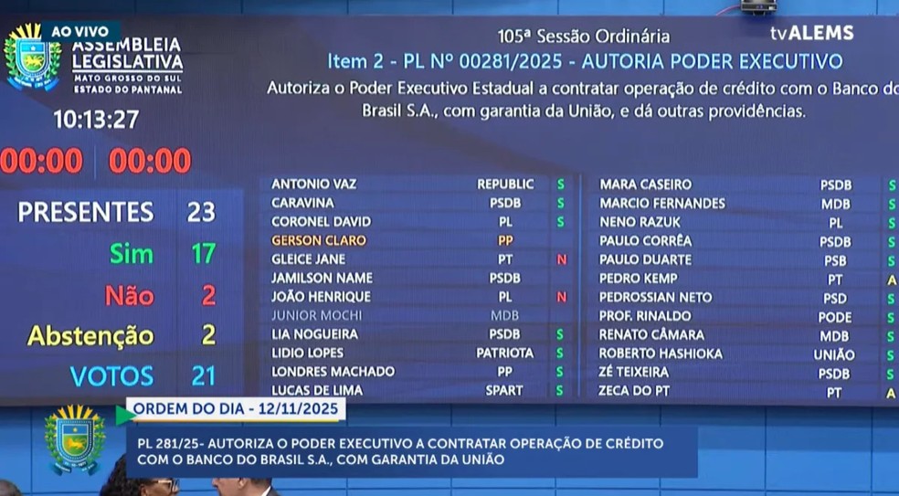 Proposta de empréstimo do Estado teve 17 votos favoráveis na Assembleia Legislativa. — Foto: Reprodução