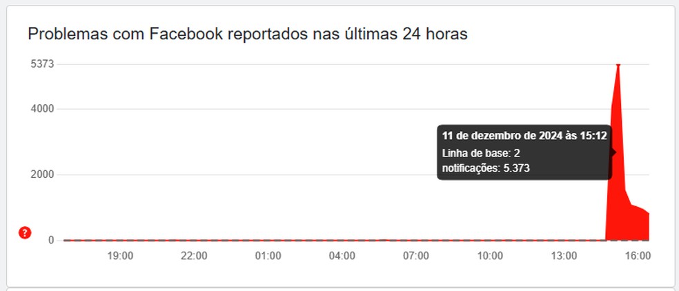 Facebook registra instabilidade nesta quarta-feira (11) — Foto: Reprodução/Downdetector