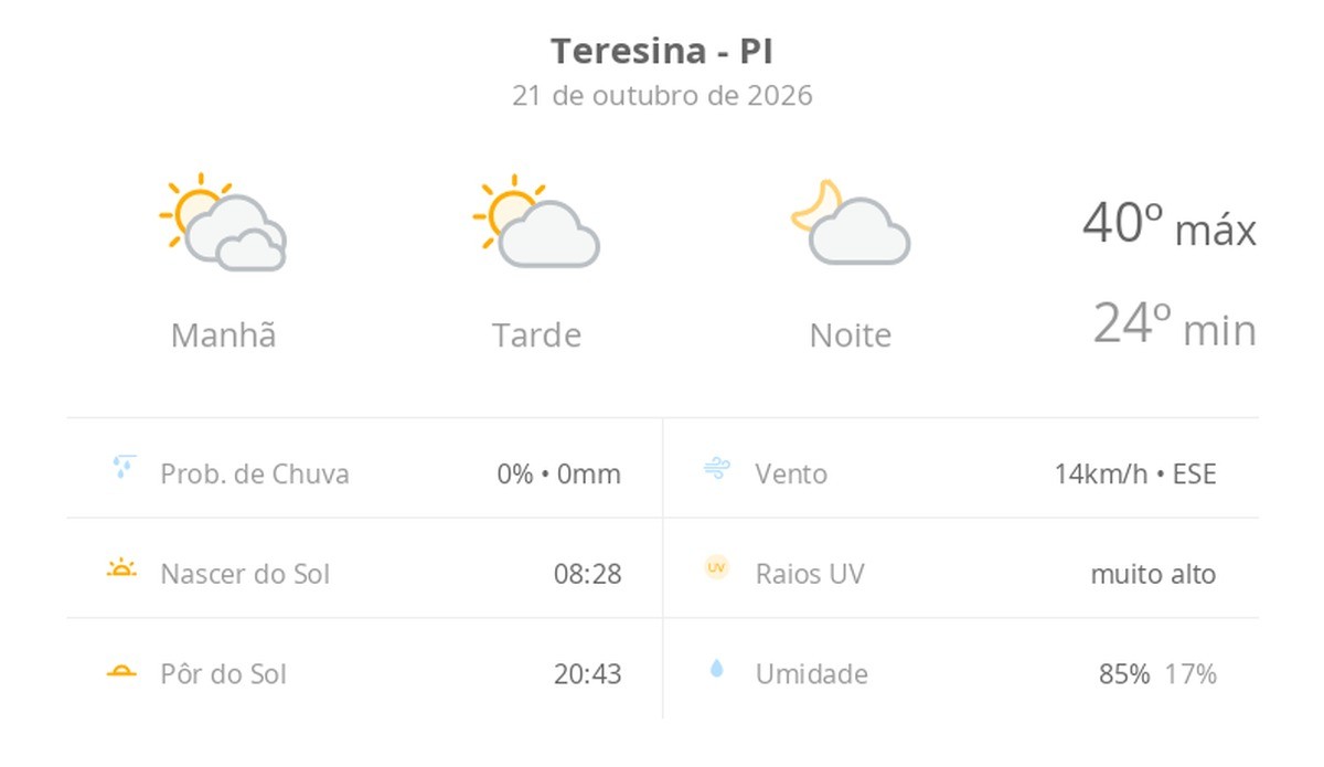 Previsão do tempo hoje para Teresina (PI): dia de sol com algumas nuvens e névoa ao amanhecer; noite com poucas nuvens