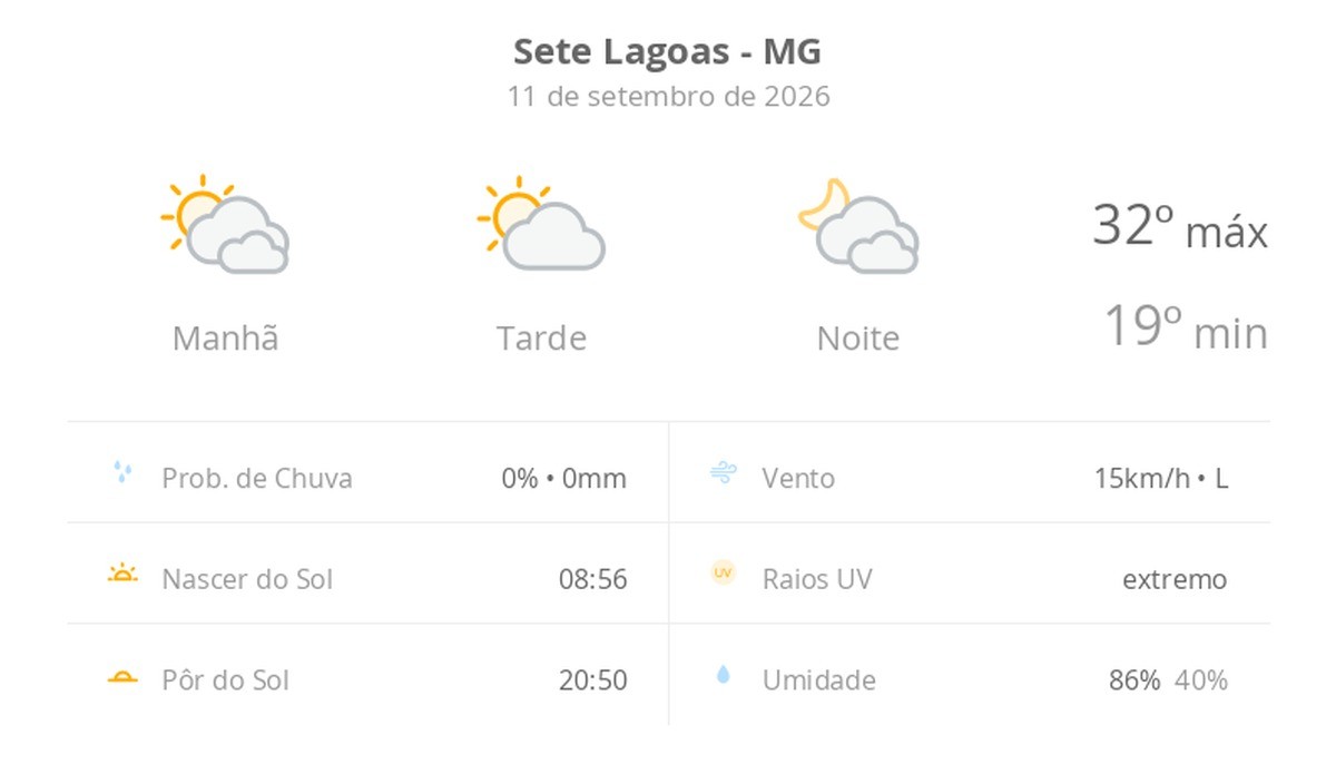 Previsão do tempo hoje para Sete Lagoas (MG): muitas nuvens o dia todo, com aberturas de sol