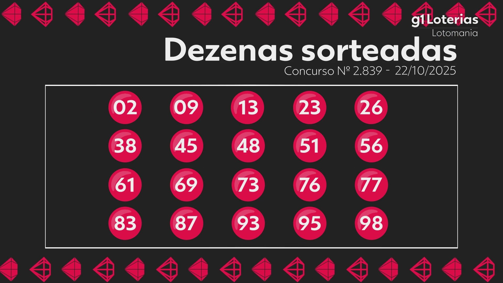 Lotomania hoje: resultado do concurso 2839 e números sorteados