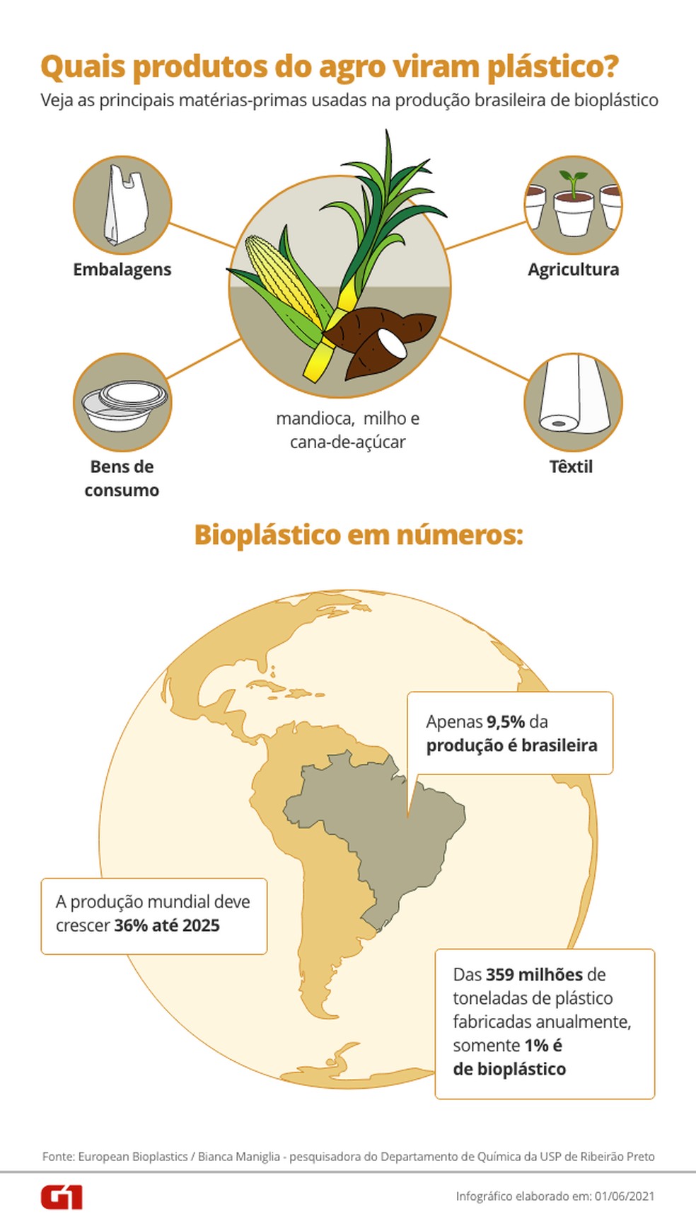 Veja quais produtos do agro viram bioplástico. — Foto: Arte / G1