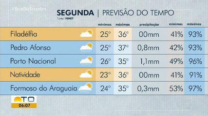 Saiba como fica o clima no Tocantins nesta segunda-feira (28)