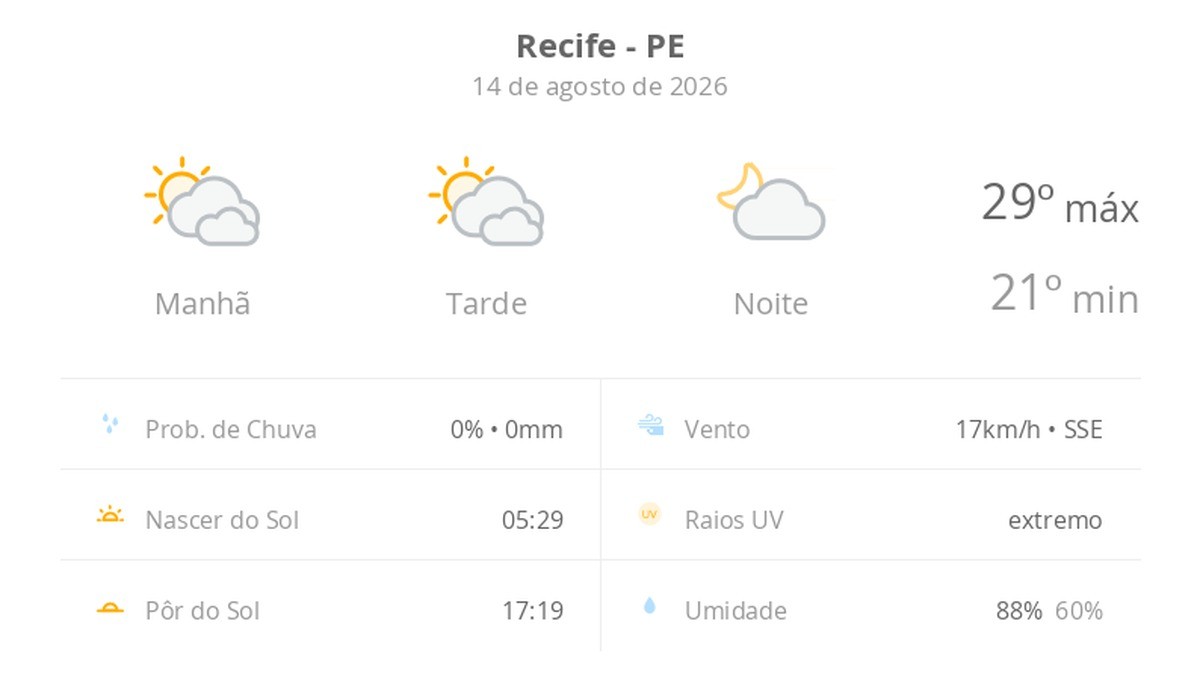 Previsão do tempo hoje para o Recife (PE): sol com muitas nuvens durante o dia e períodos de céu nublado; noite com poucas nuvens